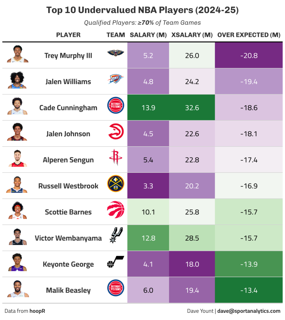 Most Overvalued / Undervalued Players